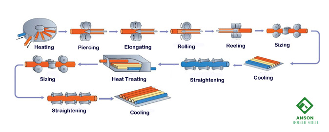 ASTM A179 Production