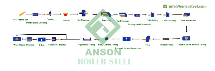 ASTM A192 Cold Drawn Seamless Tube Production