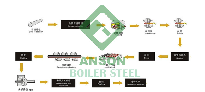 ASTM A210 Seamless Boiler Tube Production