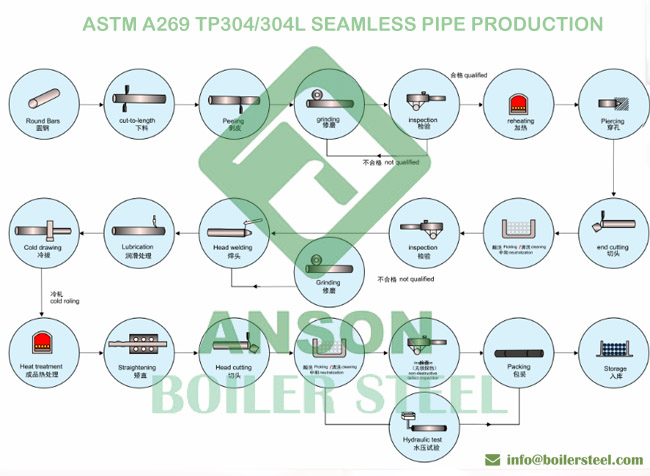 TP304 TP304L Stainless Boiler Pipe Production