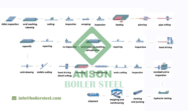 ASTM A335 Seamless Boiler Pipe Production