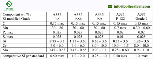 ASTM A387 Grade 9 Chemical Comparison