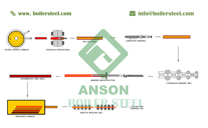 JIS G3461 Seamless Boiler Tube Production