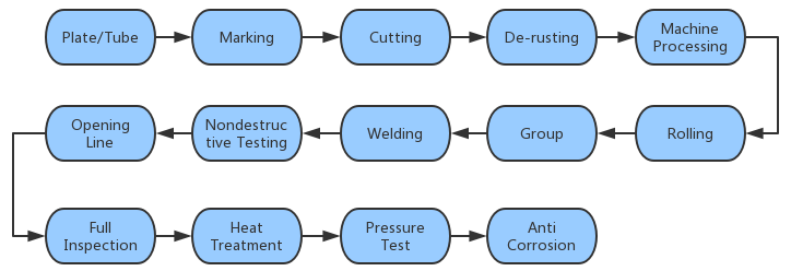 Pressure Vessel Manufacture Process