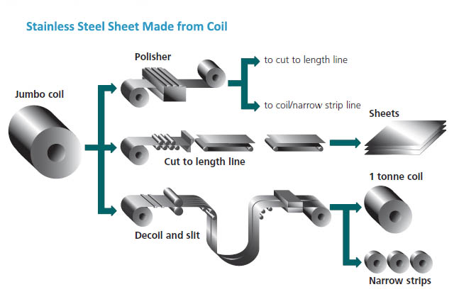 Stainless Steel Sheet Production Process